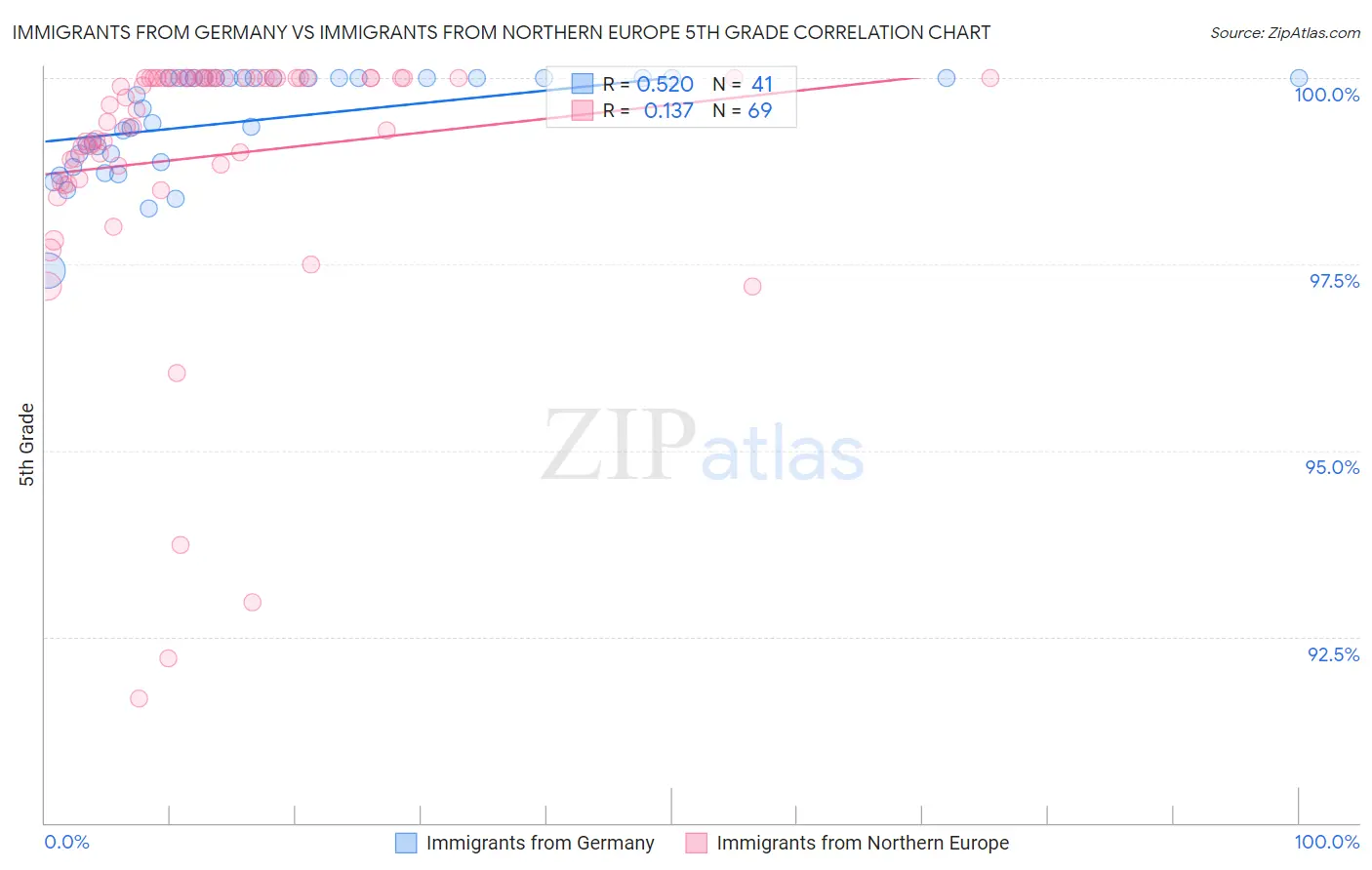 Immigrants from Germany vs Immigrants from Northern Europe 5th Grade