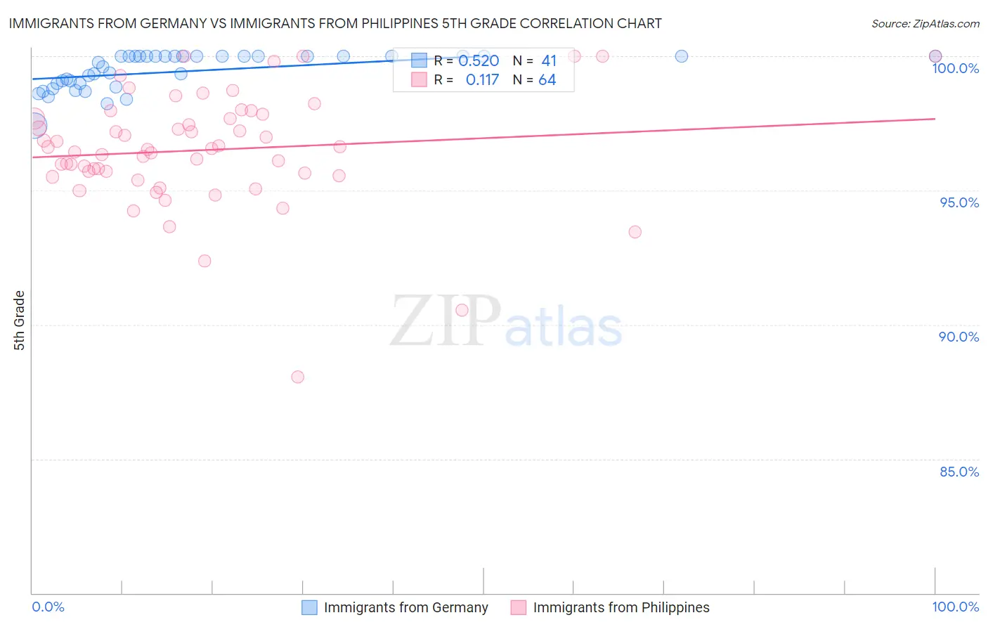 Immigrants from Germany vs Immigrants from Philippines 5th Grade