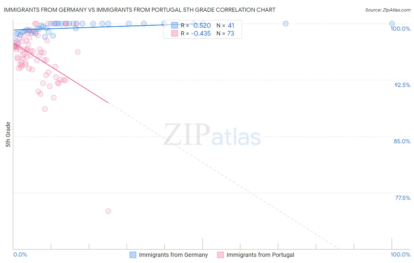 Immigrants from Germany vs Immigrants from Portugal 5th Grade