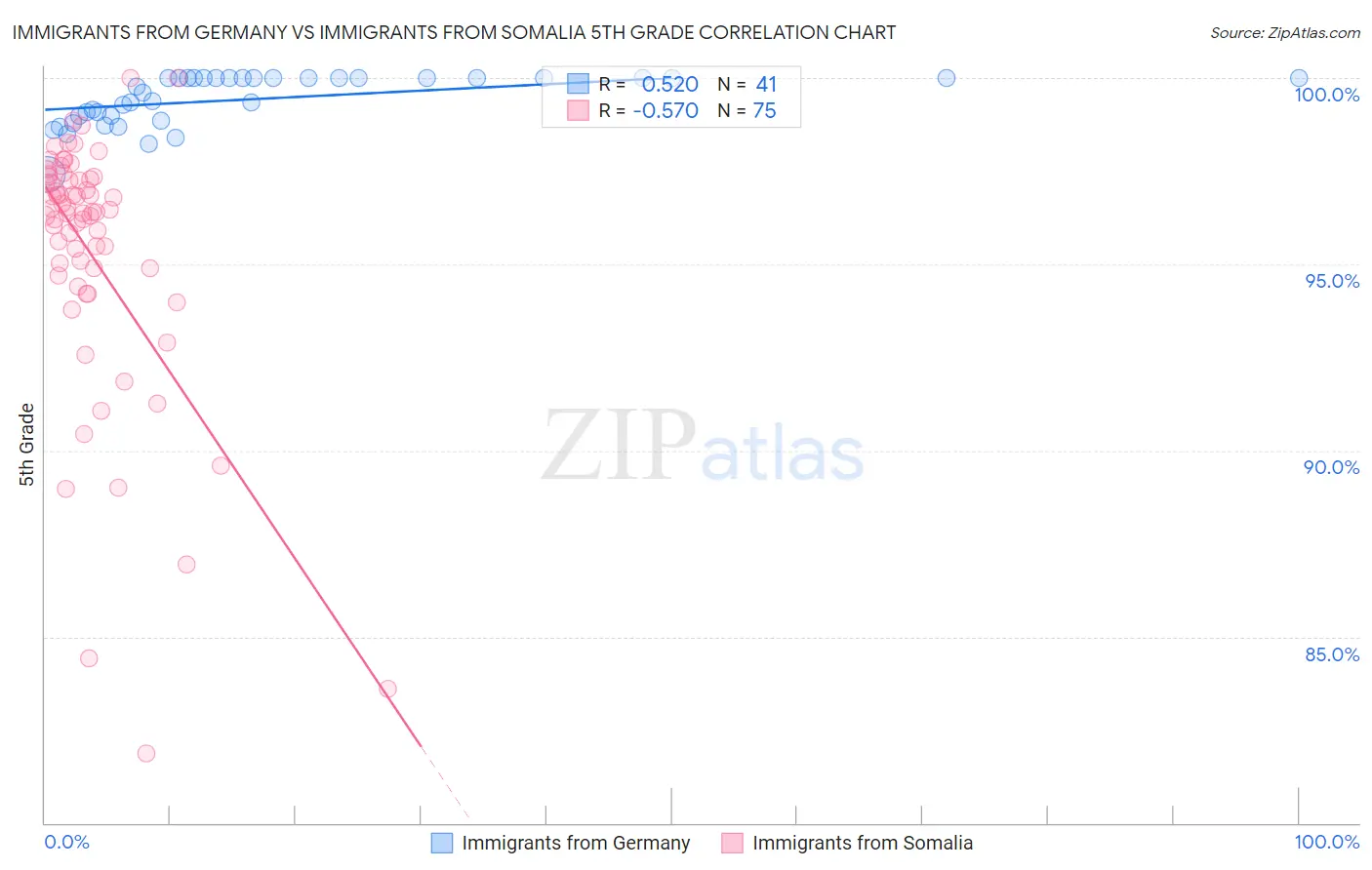 Immigrants from Germany vs Immigrants from Somalia 5th Grade