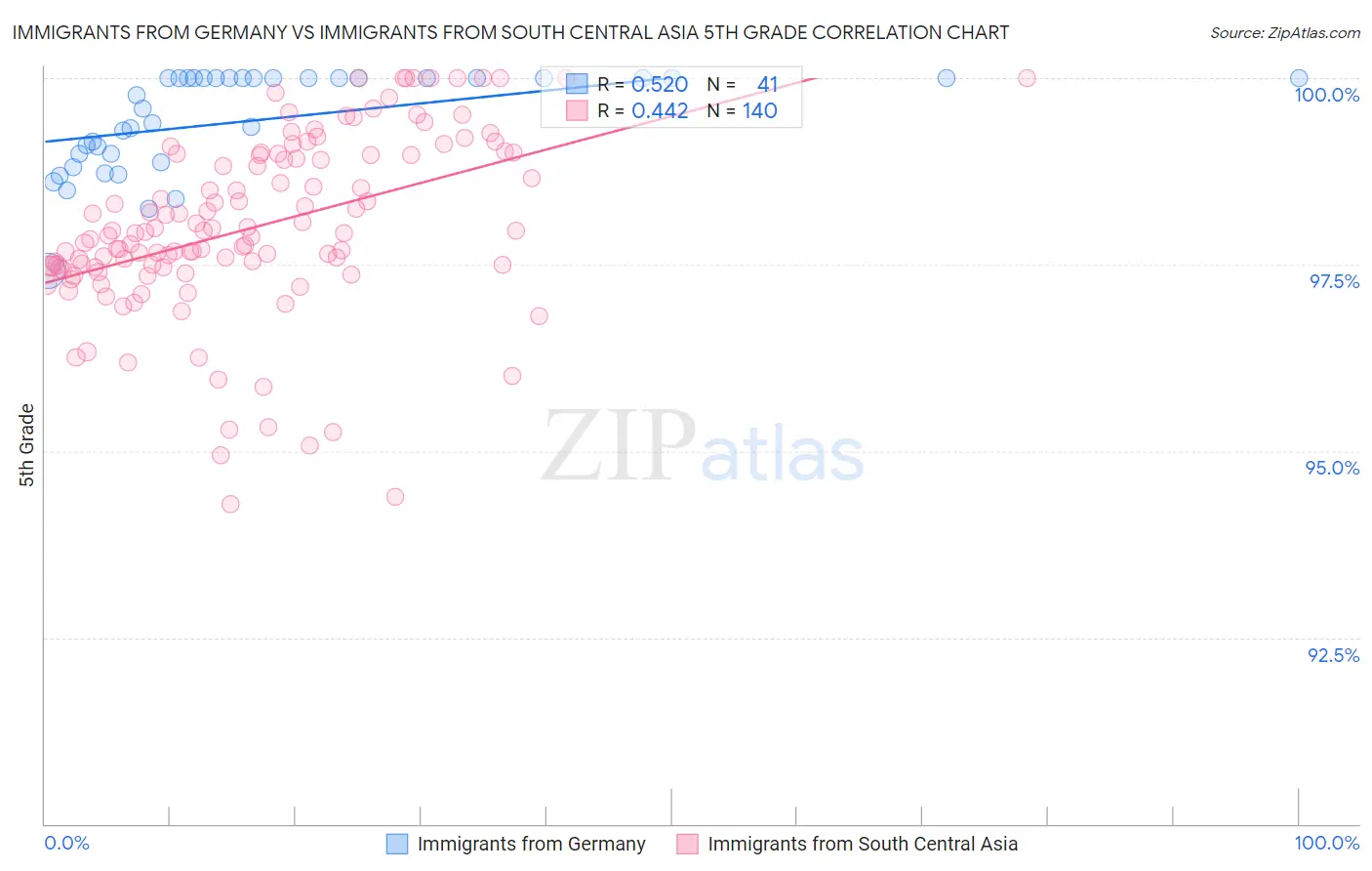 Immigrants from Germany vs Immigrants from South Central Asia 5th Grade