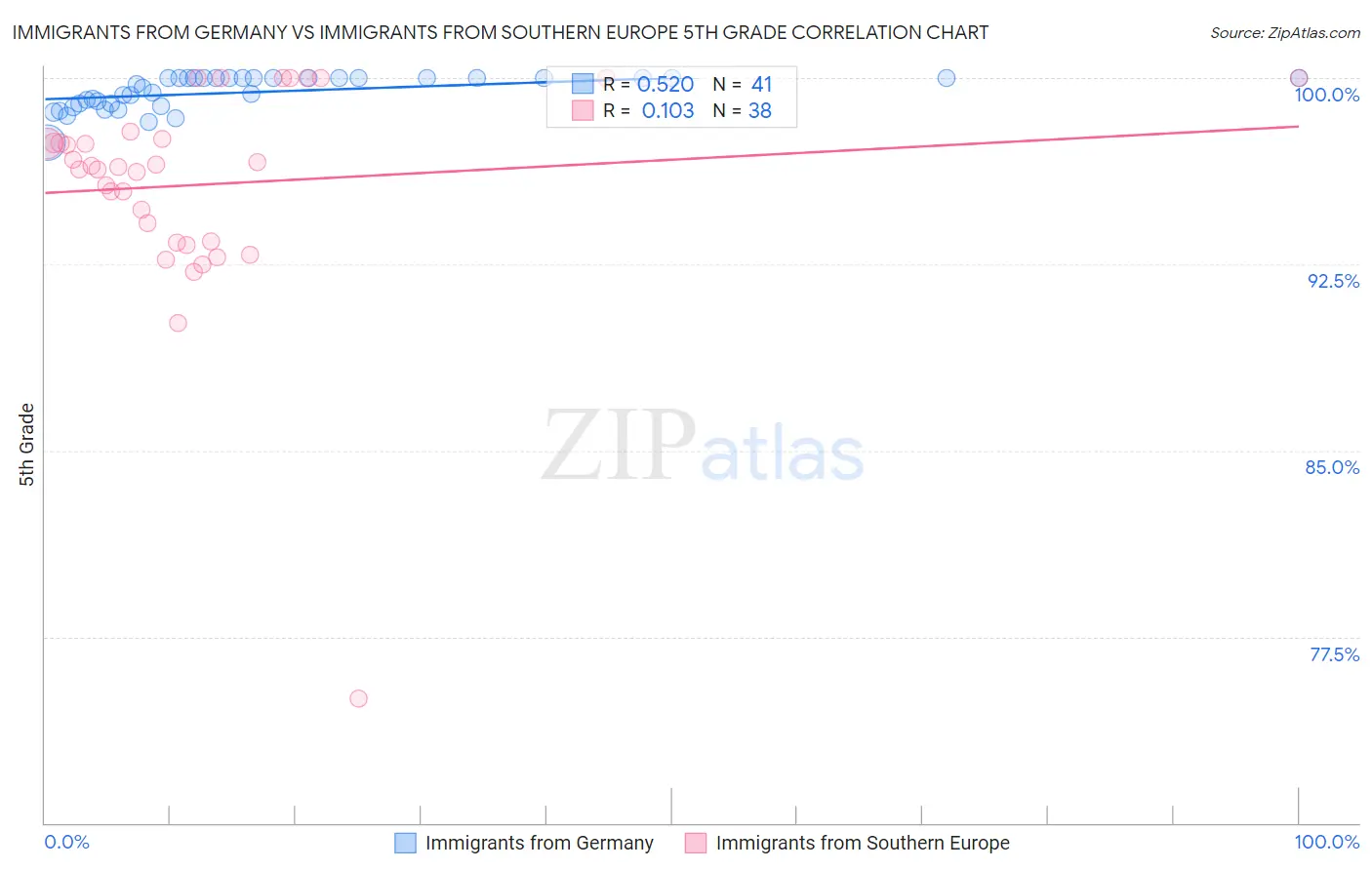 Immigrants from Germany vs Immigrants from Southern Europe 5th Grade