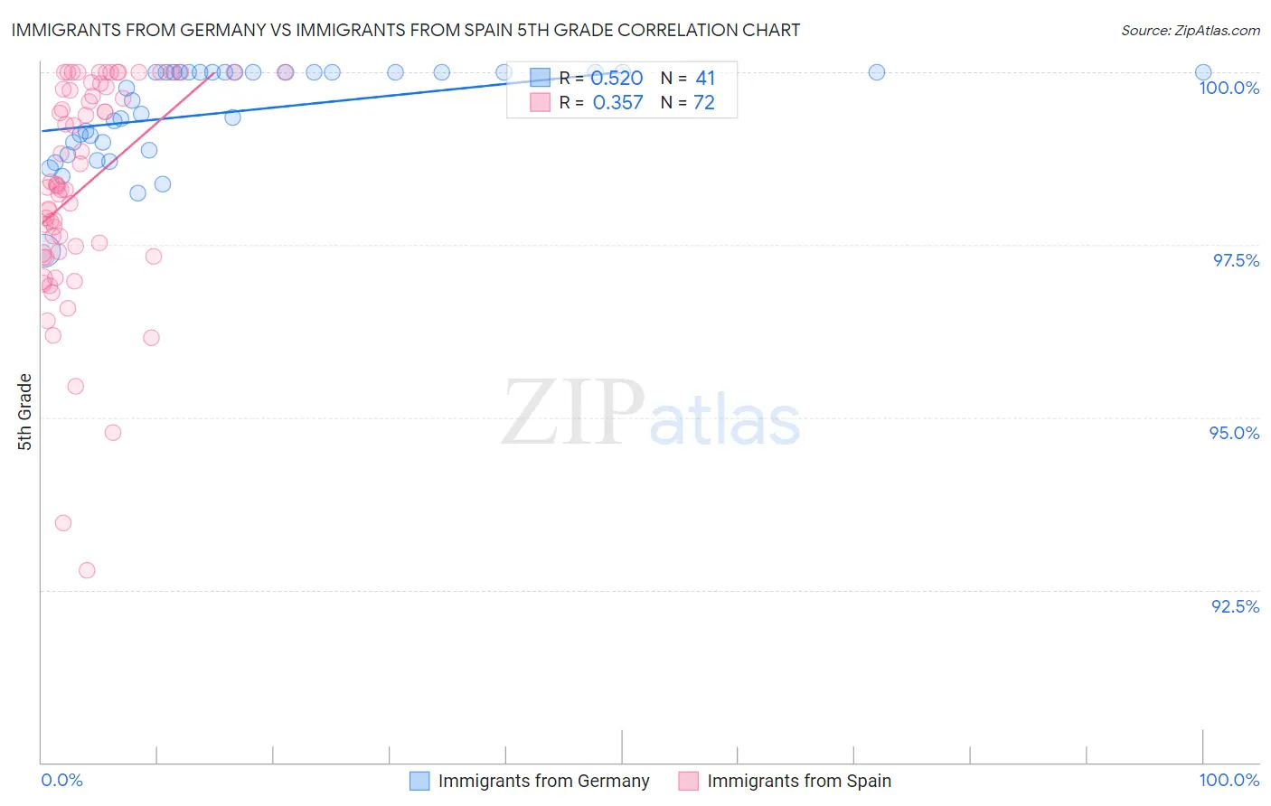 Immigrants from Germany vs Immigrants from Spain 5th Grade