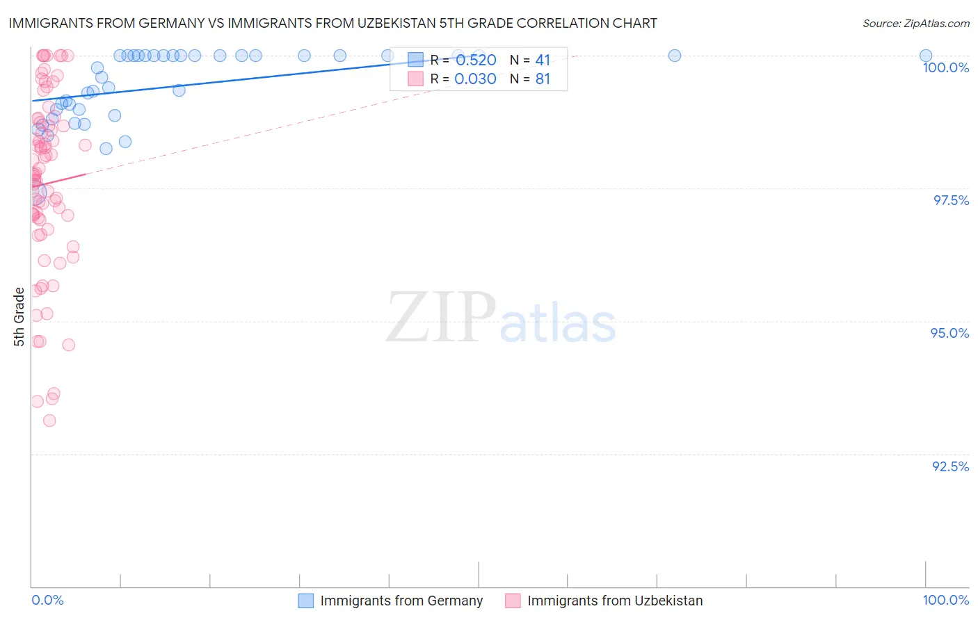 Immigrants from Germany vs Immigrants from Uzbekistan 5th Grade