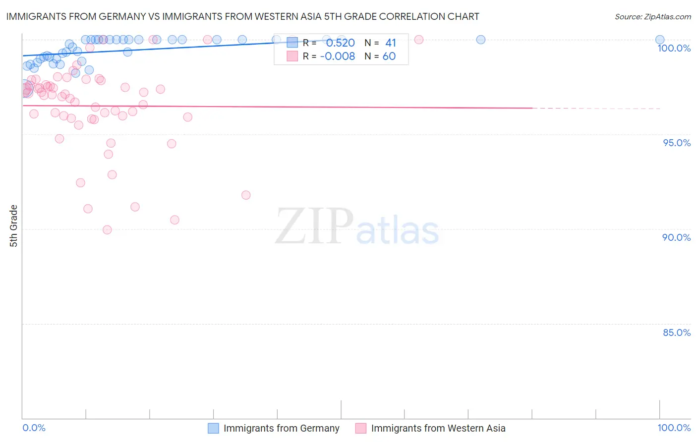 Immigrants from Germany vs Immigrants from Western Asia 5th Grade