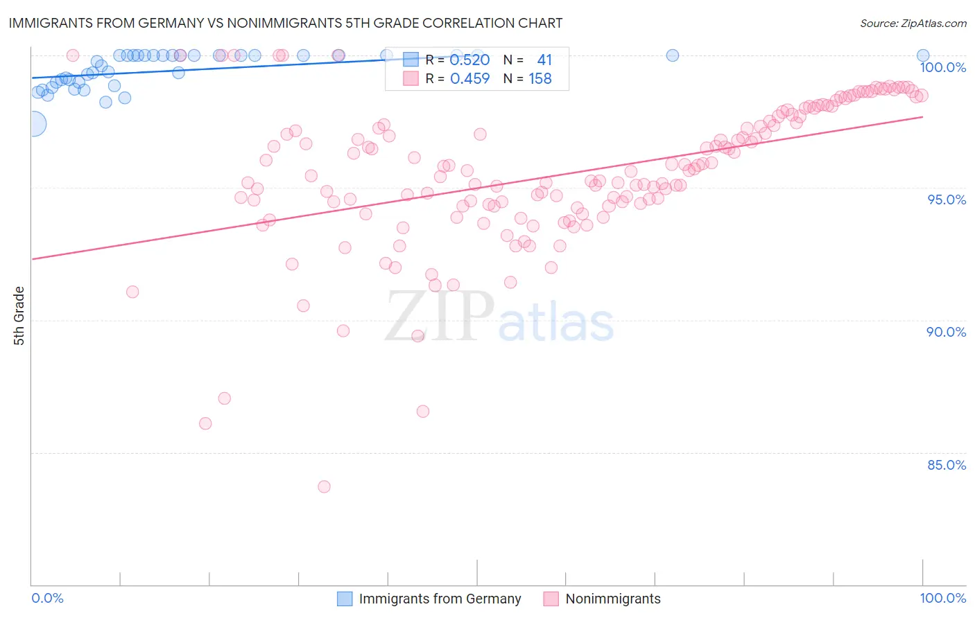 Immigrants from Germany vs Nonimmigrants 5th Grade