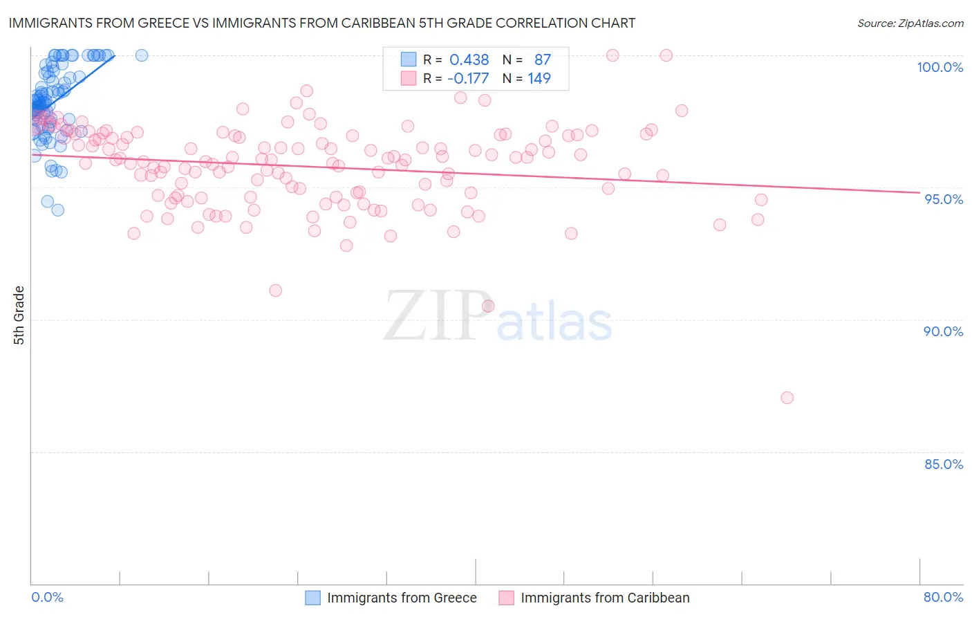 Immigrants from Greece vs Immigrants from Caribbean 5th Grade