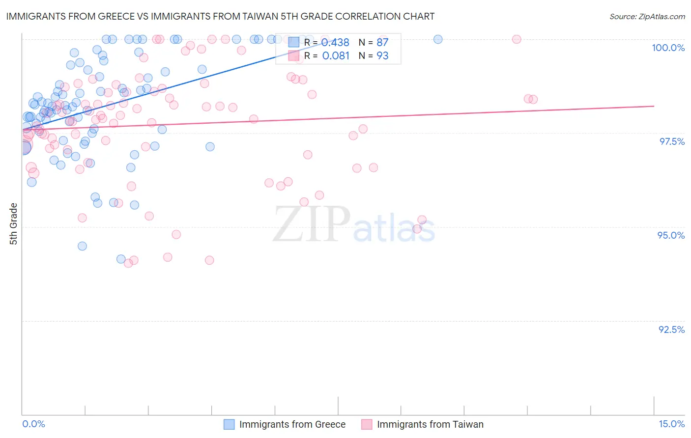 Immigrants from Greece vs Immigrants from Taiwan 5th Grade