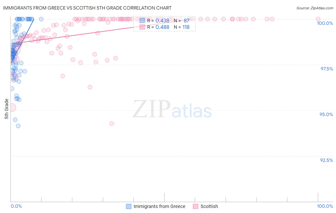 Immigrants from Greece vs Scottish 5th Grade