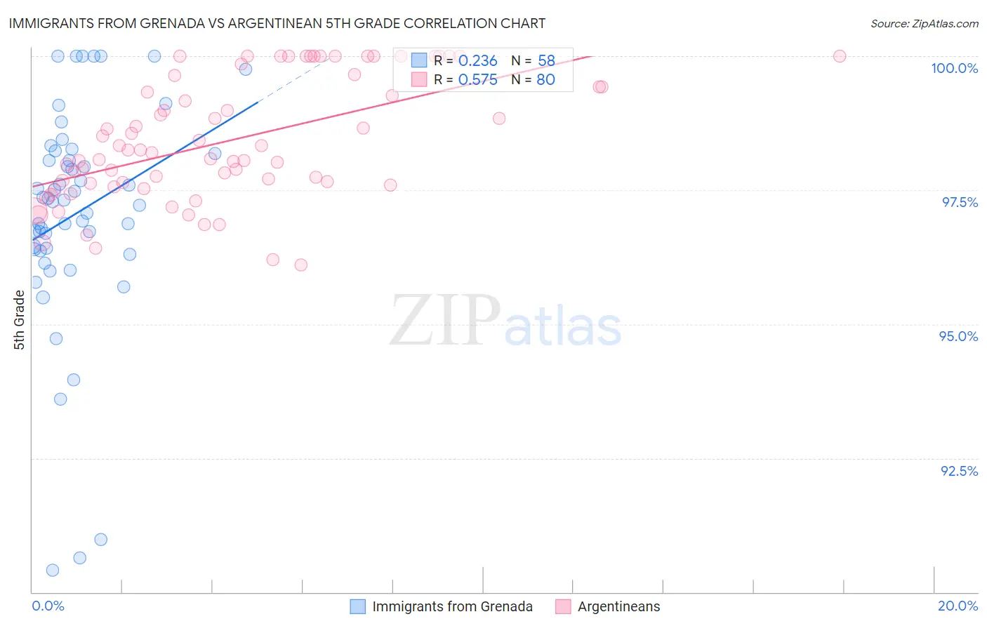 Immigrants from Grenada vs Argentinean 5th Grade