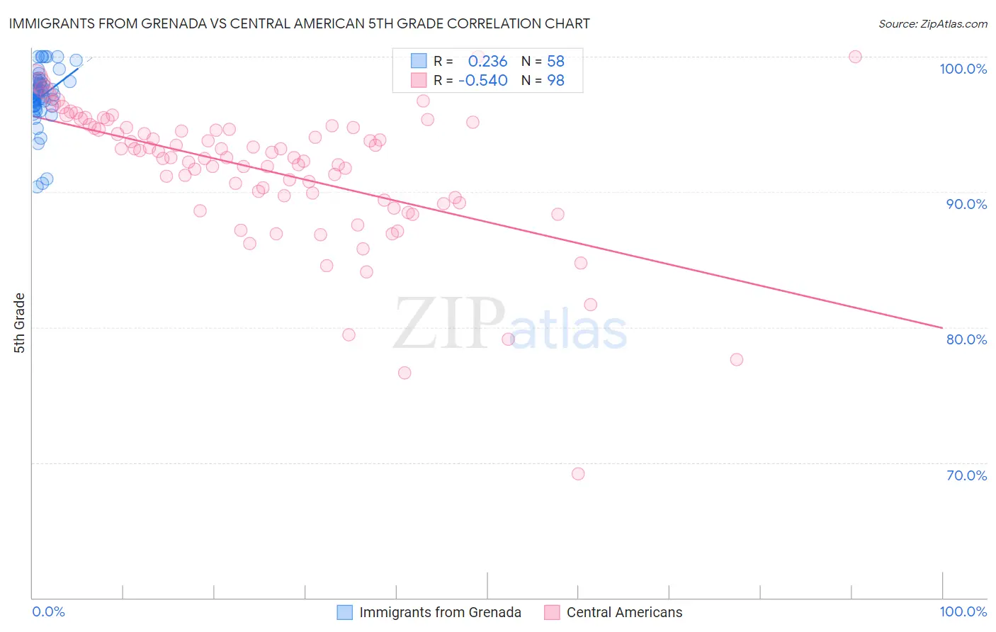 Immigrants from Grenada vs Central American 5th Grade