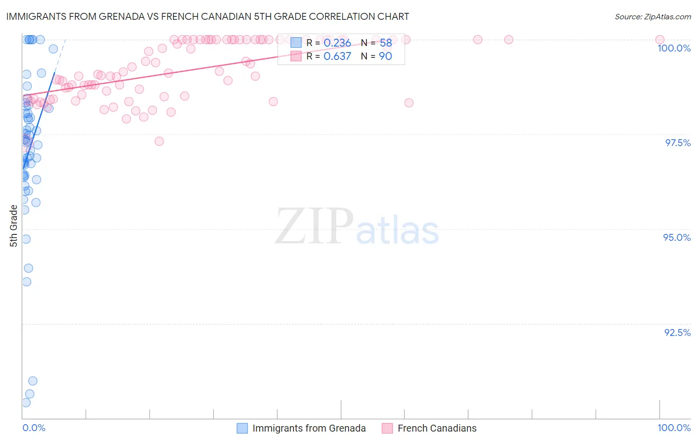 Immigrants from Grenada vs French Canadian 5th Grade