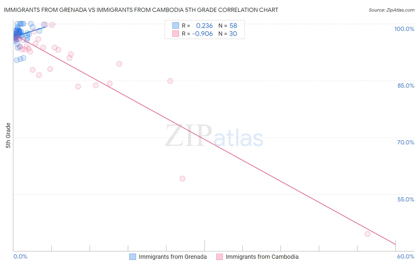 Immigrants from Grenada vs Immigrants from Cambodia 5th Grade