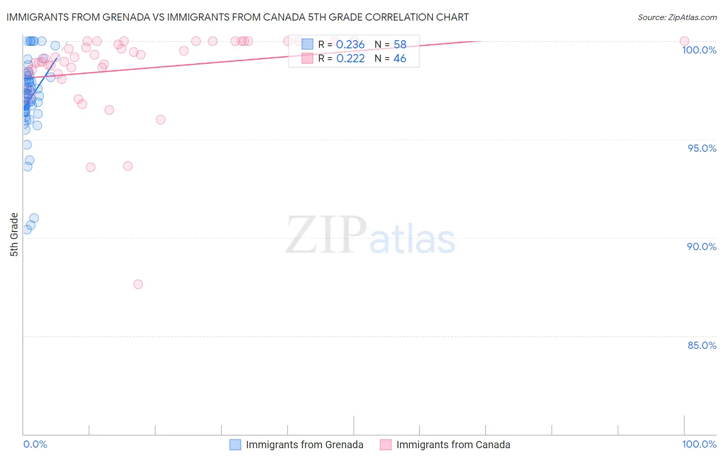 Immigrants from Grenada vs Immigrants from Canada 5th Grade
