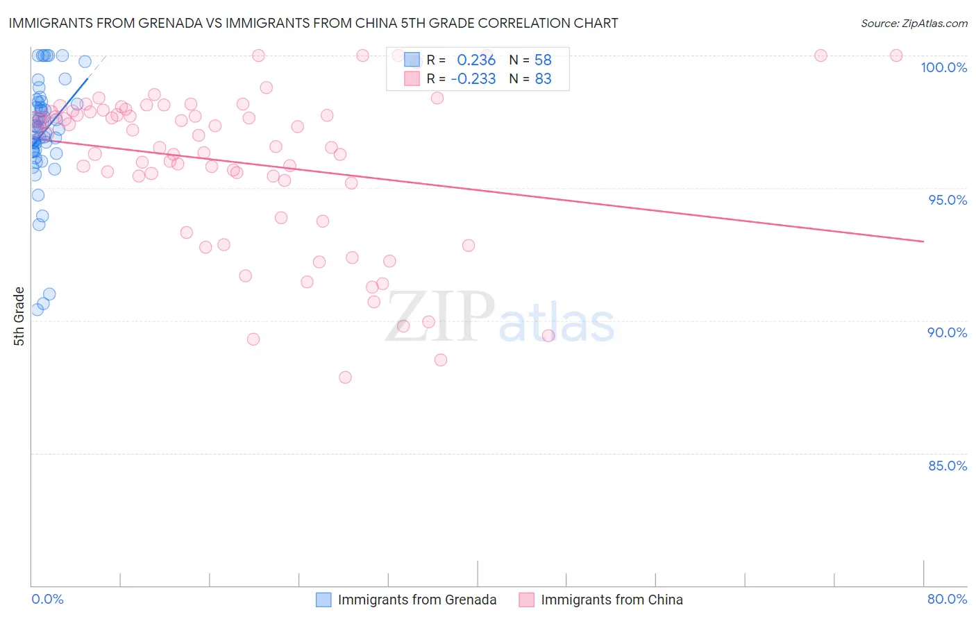 Immigrants from Grenada vs Immigrants from China 5th Grade