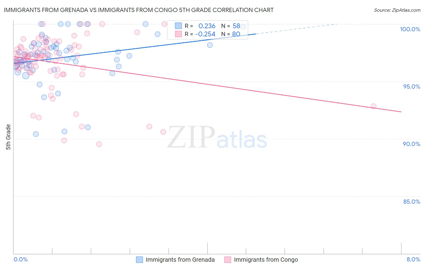 Immigrants from Grenada vs Immigrants from Congo 5th Grade