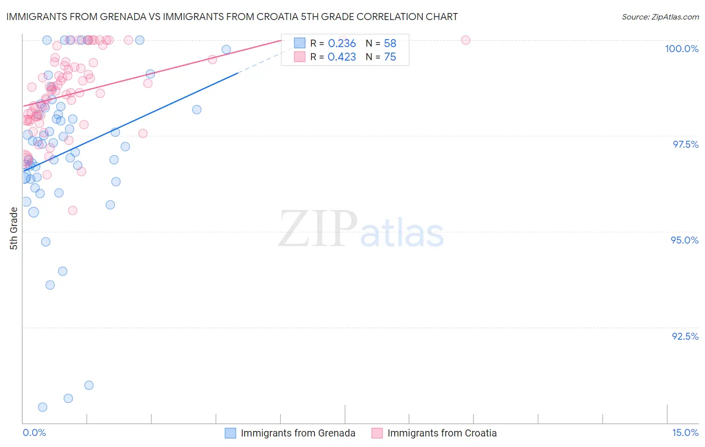 Immigrants from Grenada vs Immigrants from Croatia 5th Grade