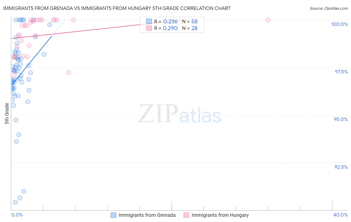 Immigrants from Grenada vs Immigrants from Hungary 5th Grade