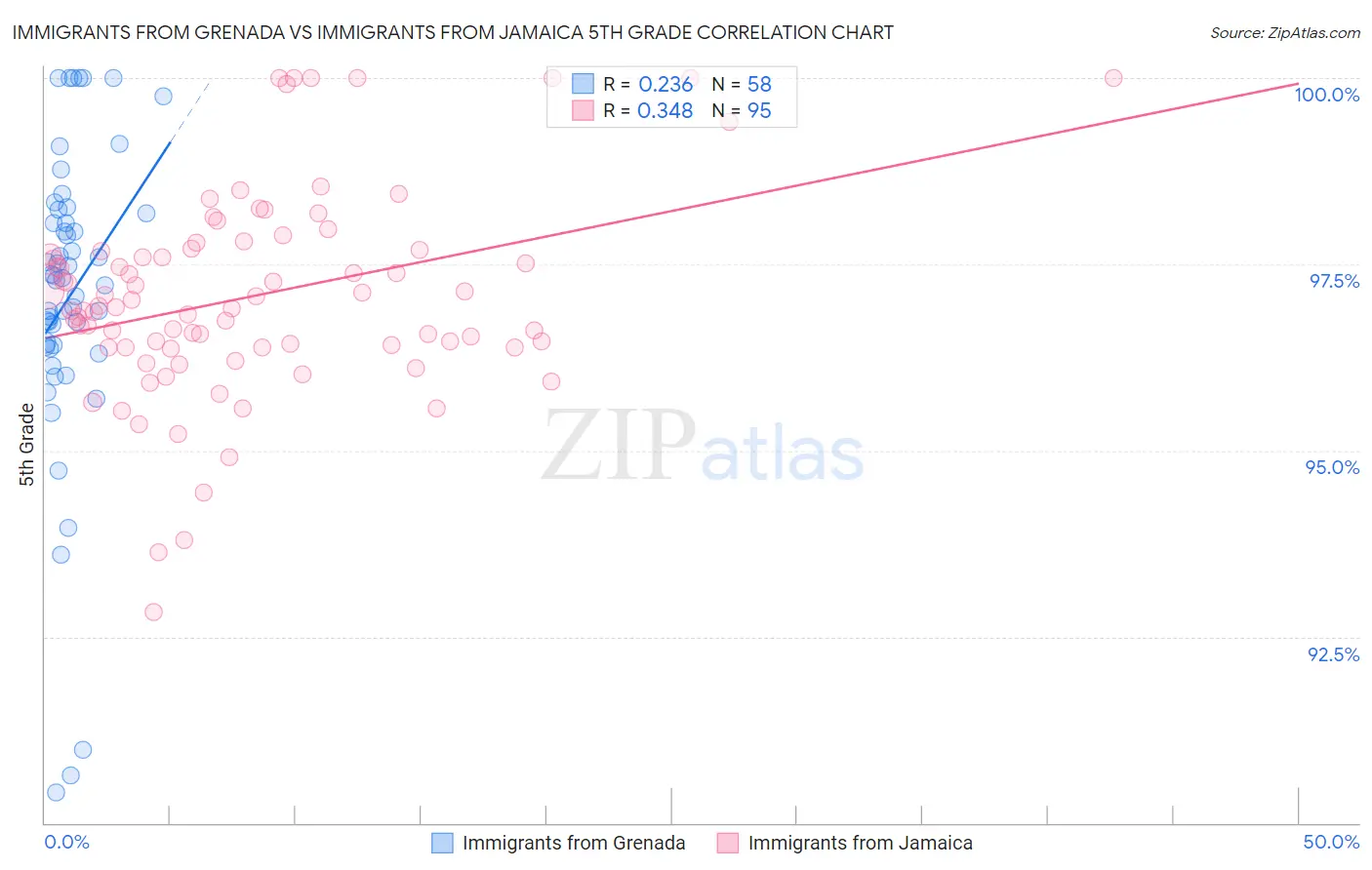 Immigrants from Grenada vs Immigrants from Jamaica 5th Grade