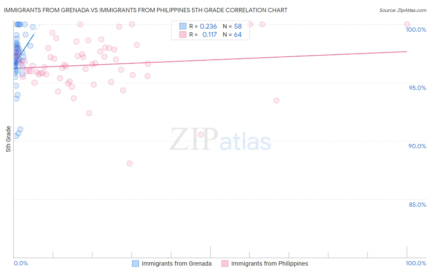 Immigrants from Grenada vs Immigrants from Philippines 5th Grade