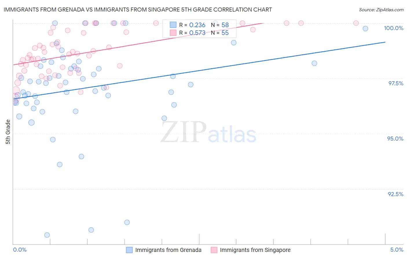 Immigrants from Grenada vs Immigrants from Singapore 5th Grade