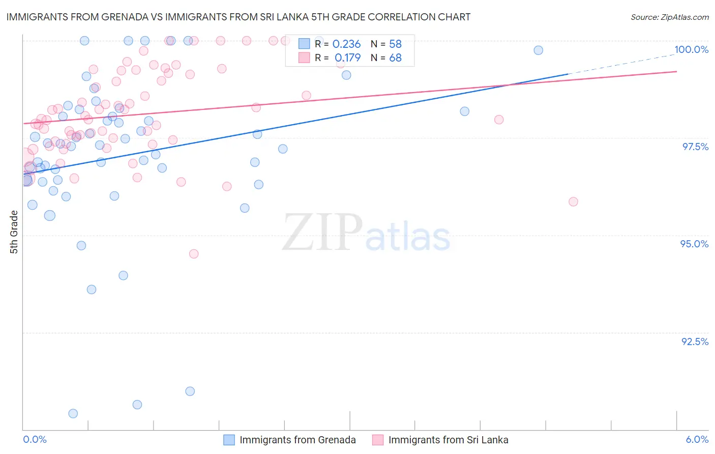 Immigrants from Grenada vs Immigrants from Sri Lanka 5th Grade