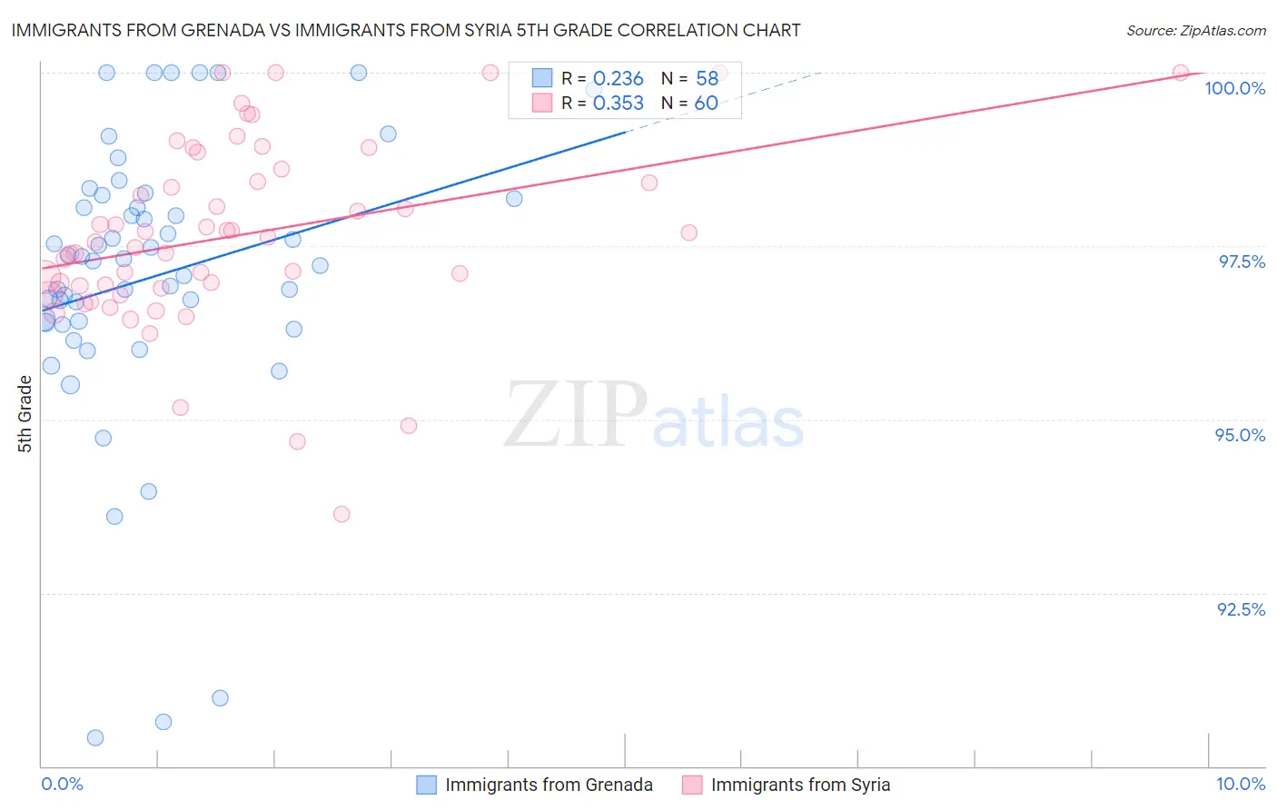 Immigrants from Grenada vs Immigrants from Syria 5th Grade