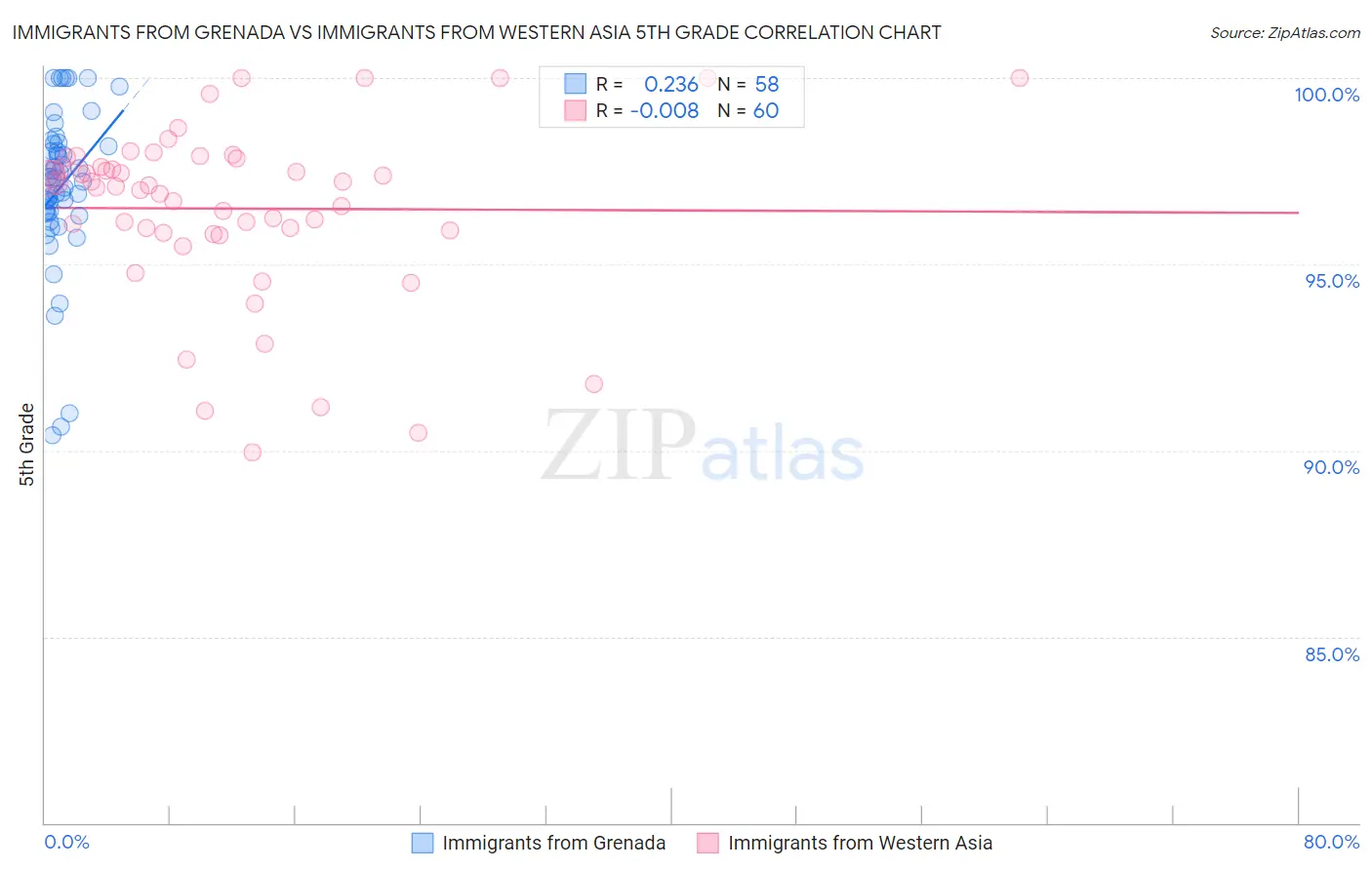 Immigrants from Grenada vs Immigrants from Western Asia 5th Grade