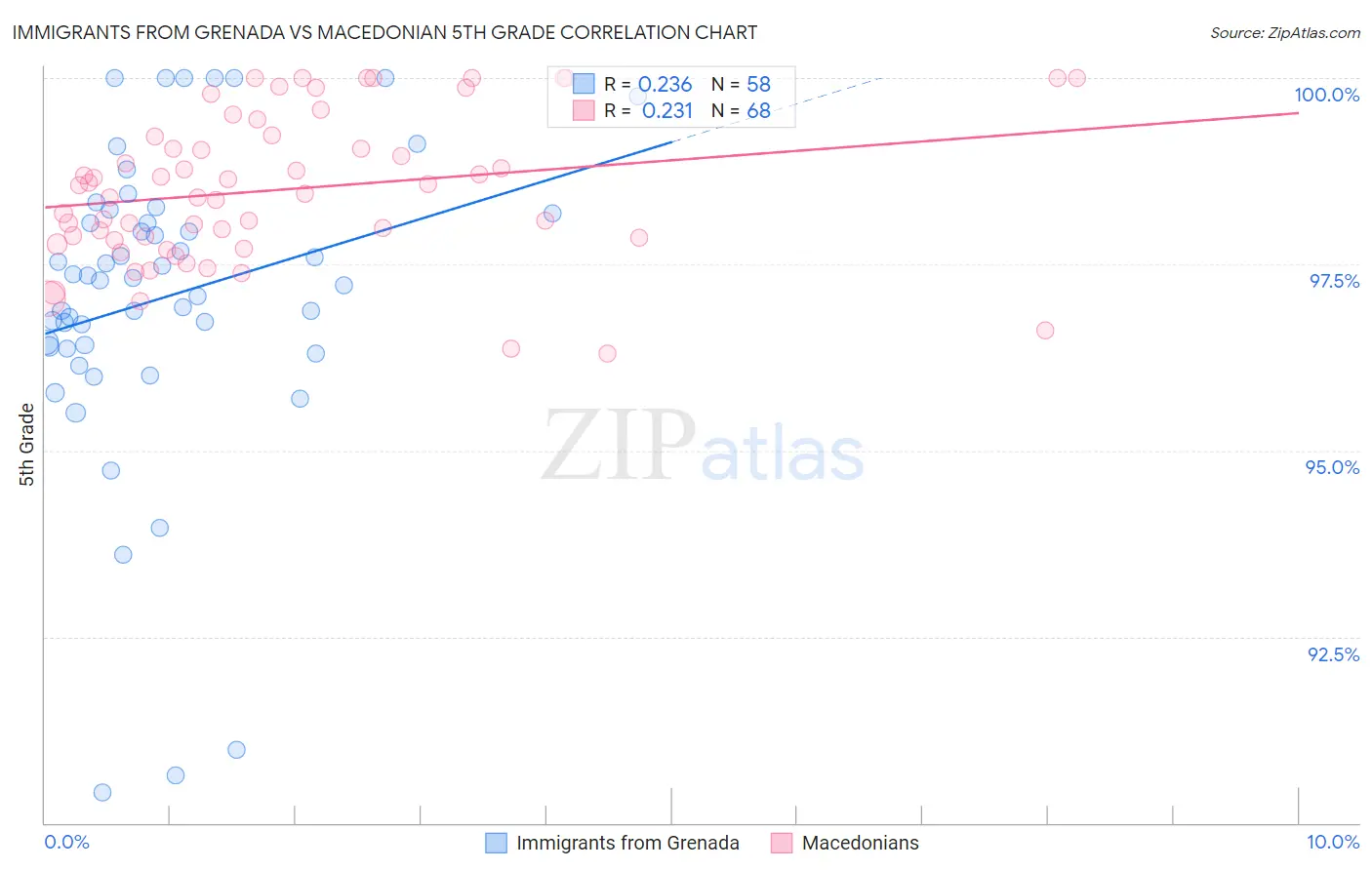 Immigrants from Grenada vs Macedonian 5th Grade