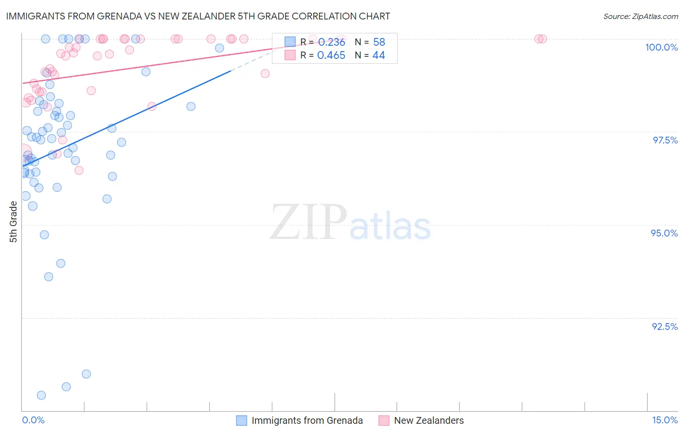 Immigrants from Grenada vs New Zealander 5th Grade