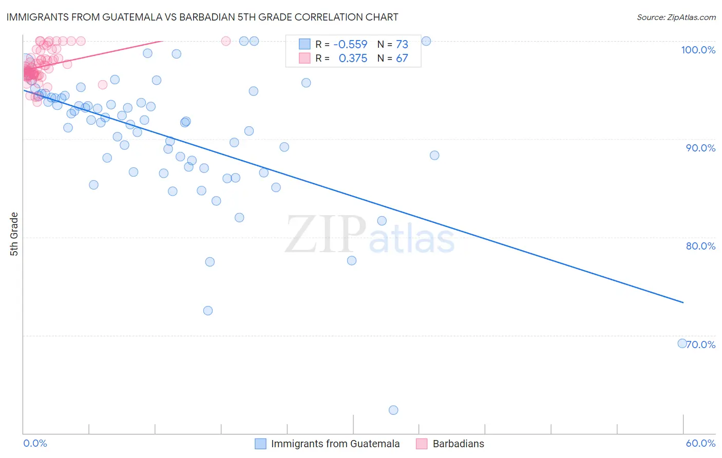 Immigrants from Guatemala vs Barbadian 5th Grade