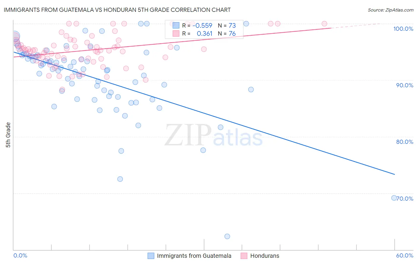 Immigrants from Guatemala vs Honduran 5th Grade