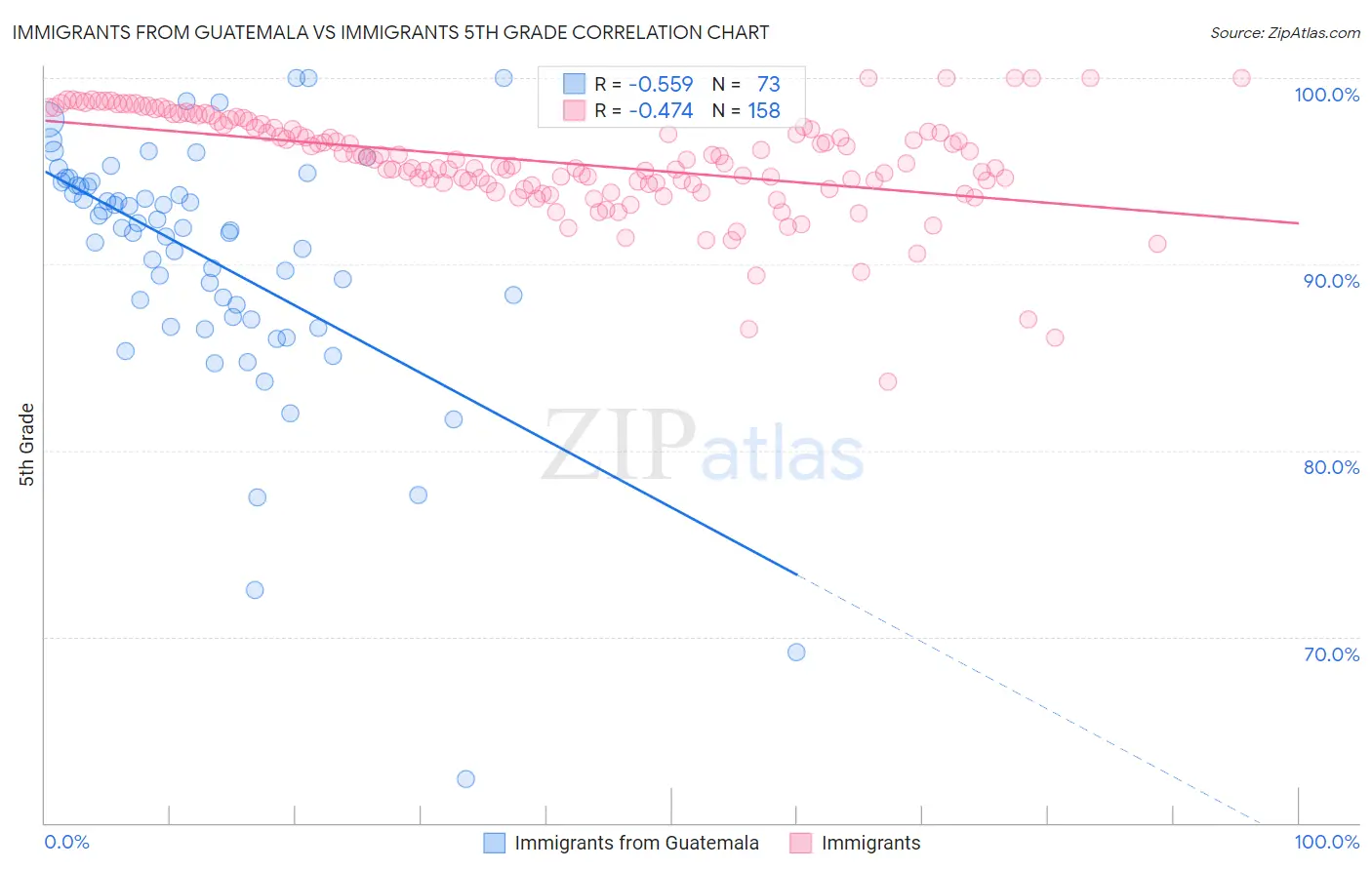 Immigrants from Guatemala vs Immigrants 5th Grade