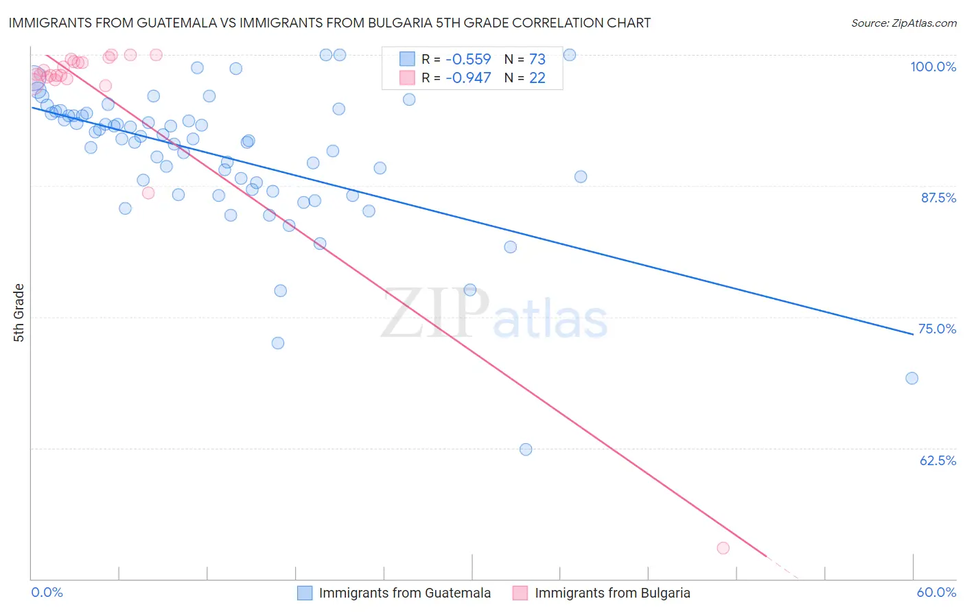 Immigrants from Guatemala vs Immigrants from Bulgaria 5th Grade