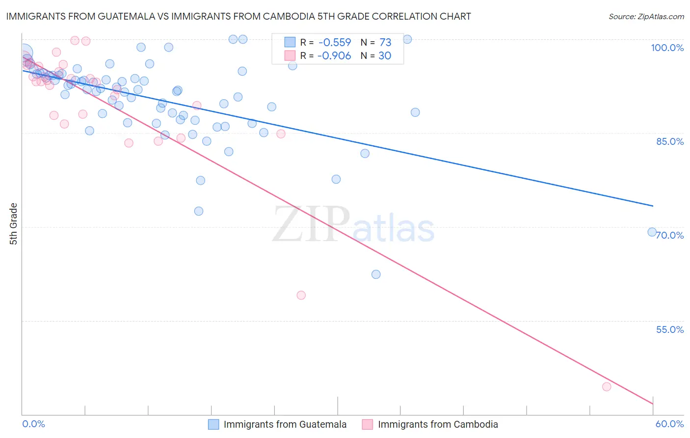 Immigrants from Guatemala vs Immigrants from Cambodia 5th Grade