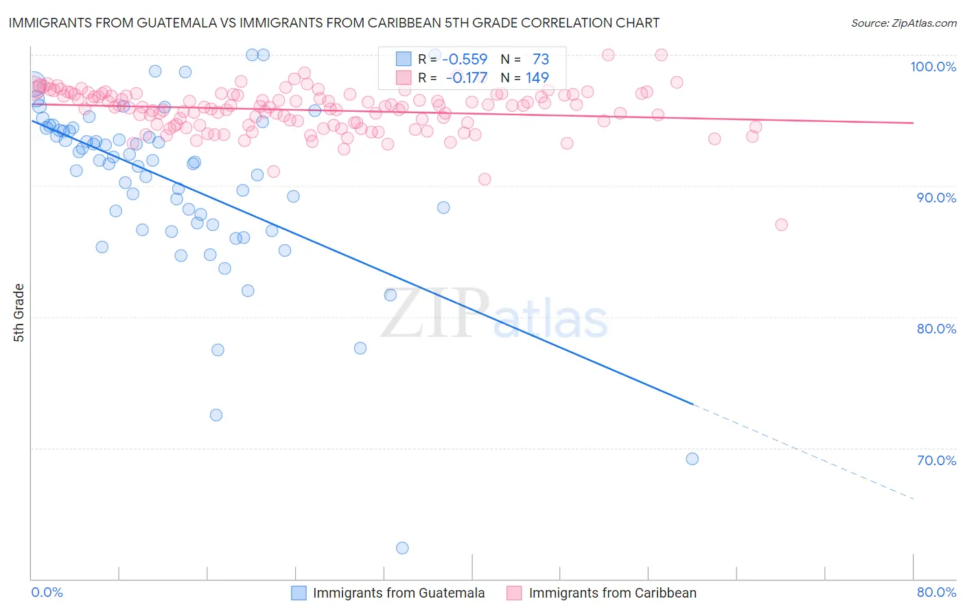 Immigrants from Guatemala vs Immigrants from Caribbean 5th Grade