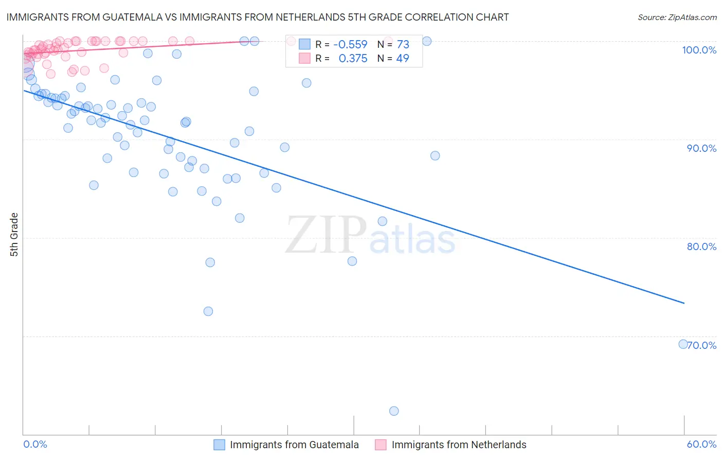 Immigrants from Guatemala vs Immigrants from Netherlands 5th Grade