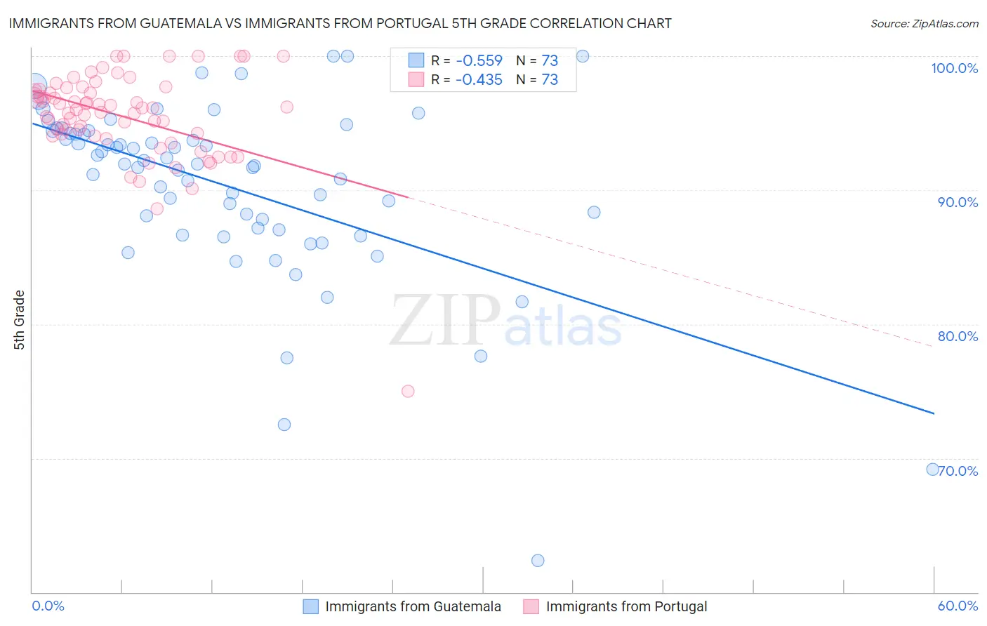 Immigrants from Guatemala vs Immigrants from Portugal 5th Grade