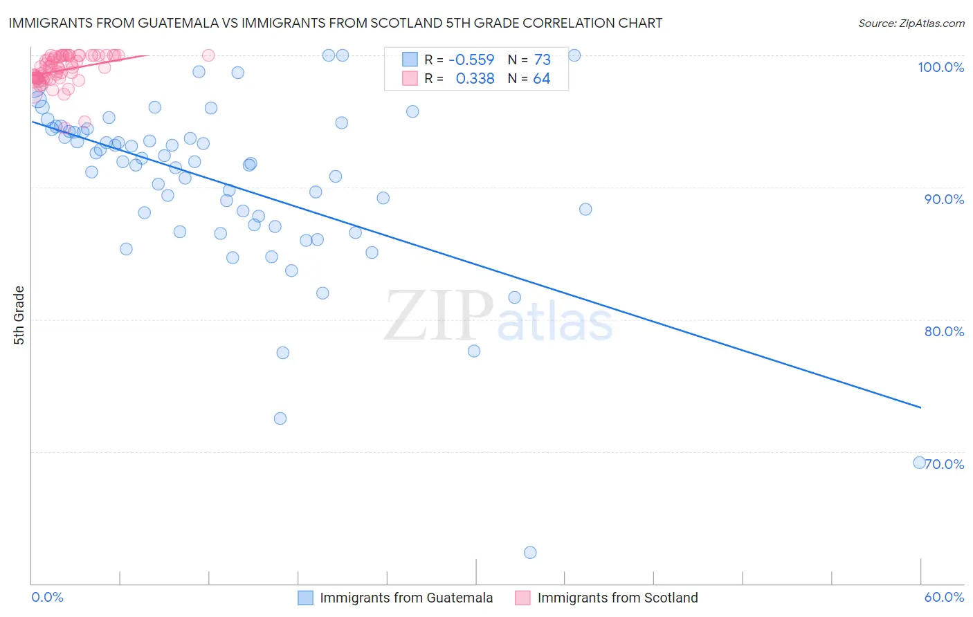 Immigrants from Guatemala vs Immigrants from Scotland 5th Grade