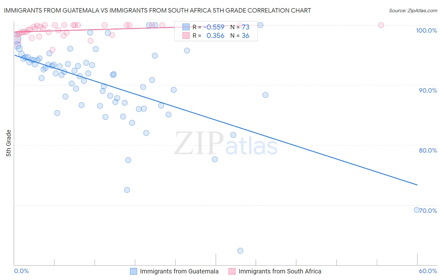 Immigrants from Guatemala vs Immigrants from South Africa 5th Grade