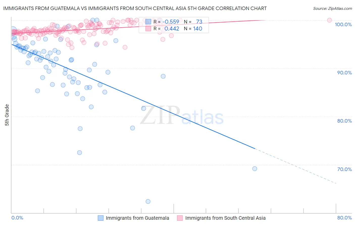 Immigrants from Guatemala vs Immigrants from South Central Asia 5th Grade