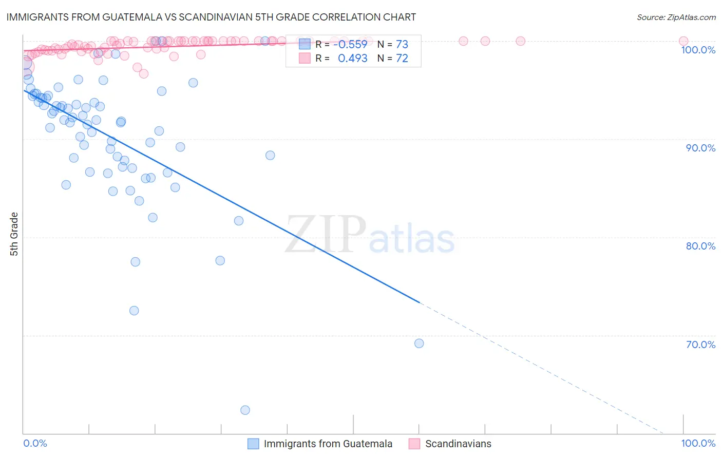 Immigrants from Guatemala vs Scandinavian 5th Grade