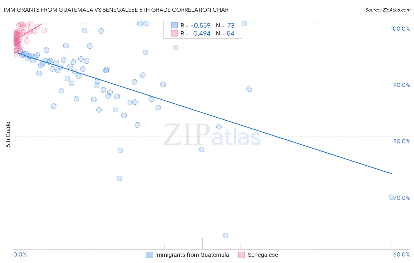 Immigrants from Guatemala vs Senegalese 5th Grade