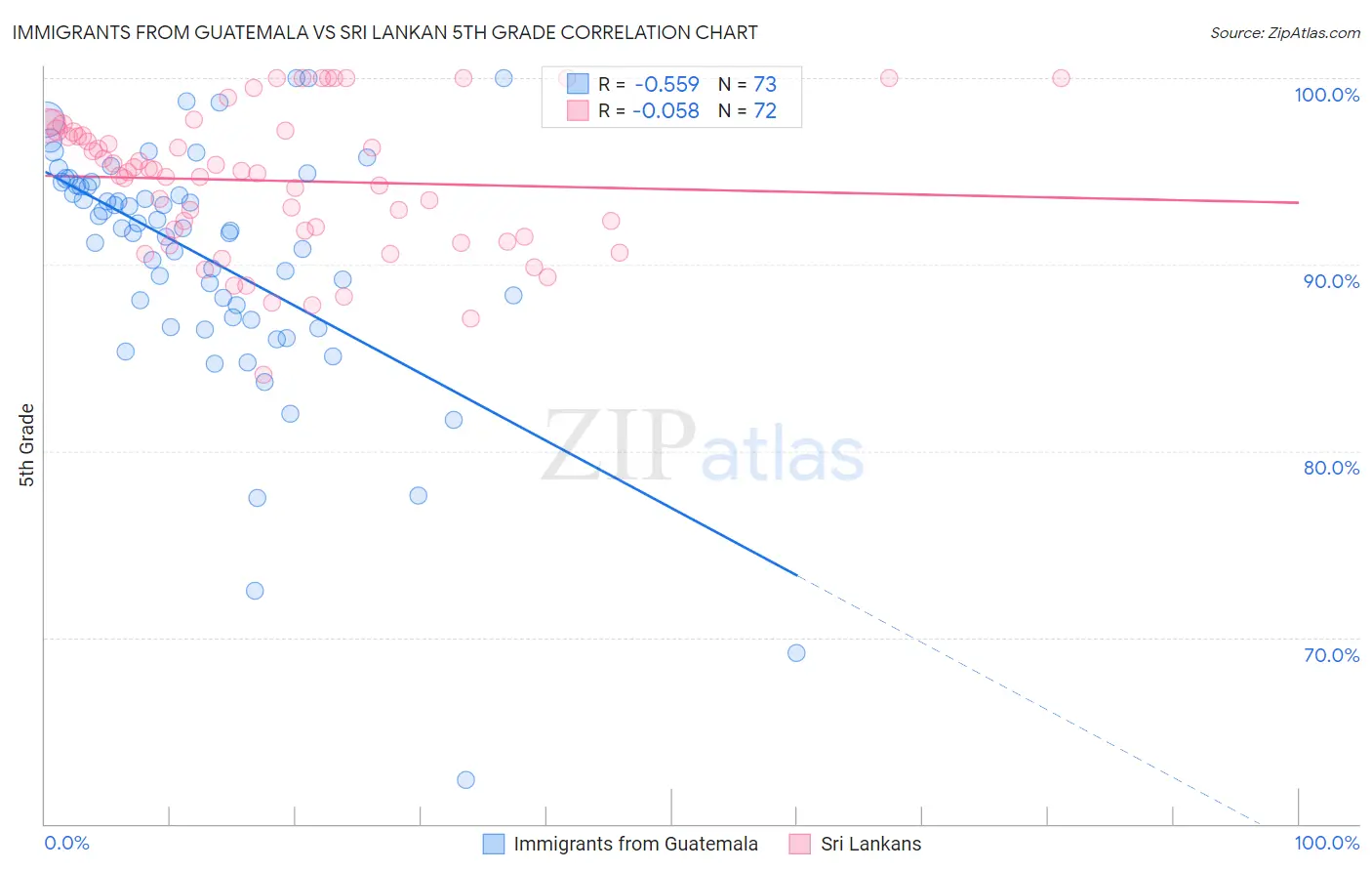 Immigrants from Guatemala vs Sri Lankan 5th Grade