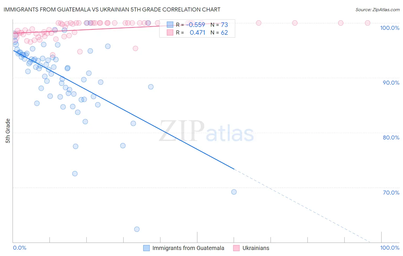 Immigrants from Guatemala vs Ukrainian 5th Grade