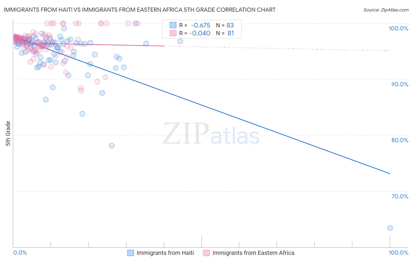 Immigrants from Haiti vs Immigrants from Eastern Africa 5th Grade