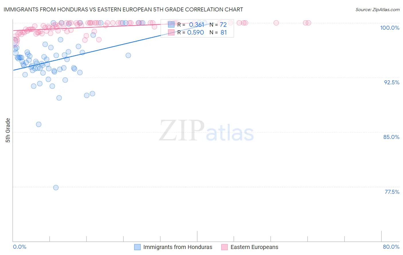 Immigrants from Honduras vs Eastern European 5th Grade