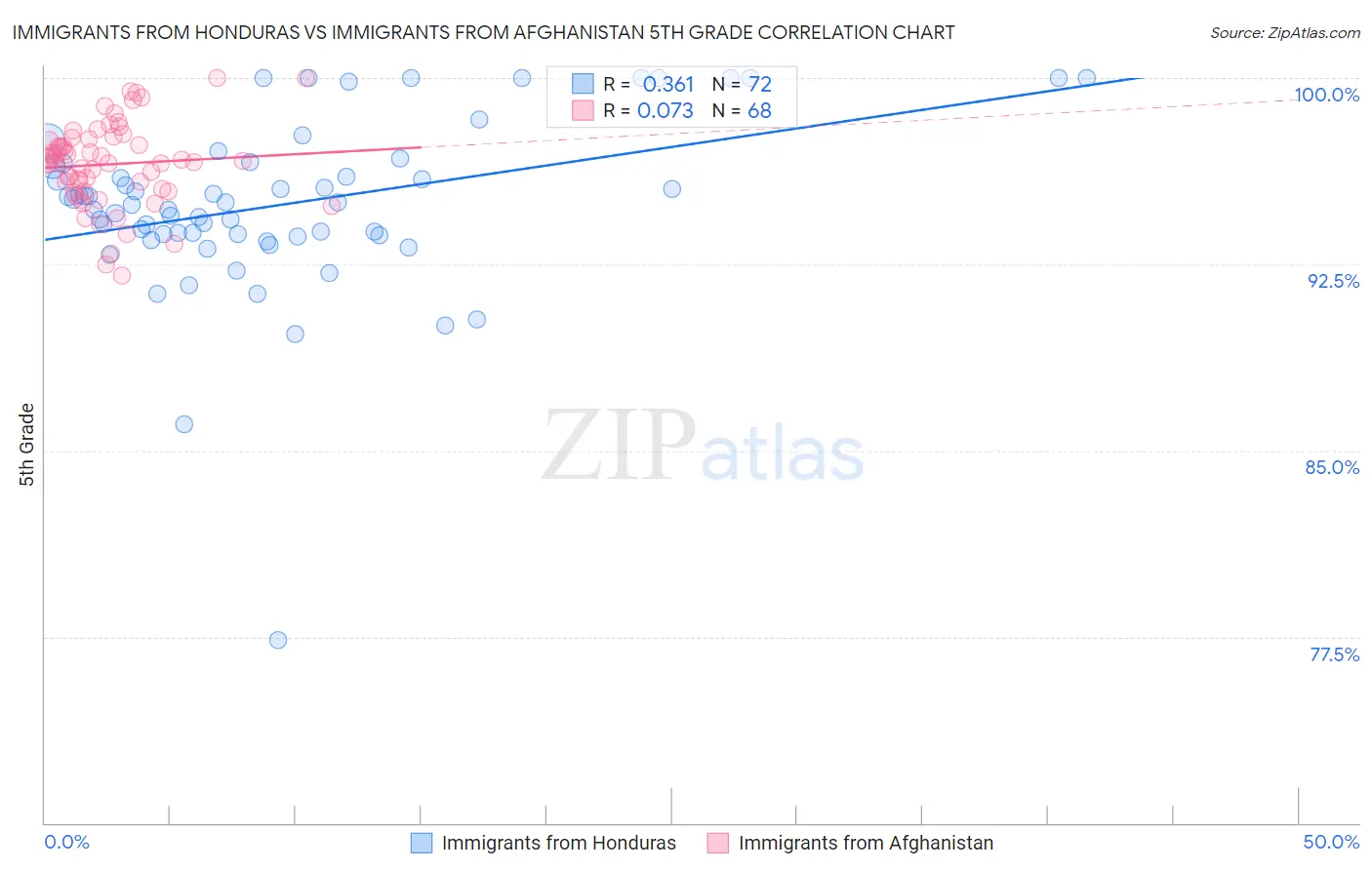 Immigrants from Honduras vs Immigrants from Afghanistan 5th Grade