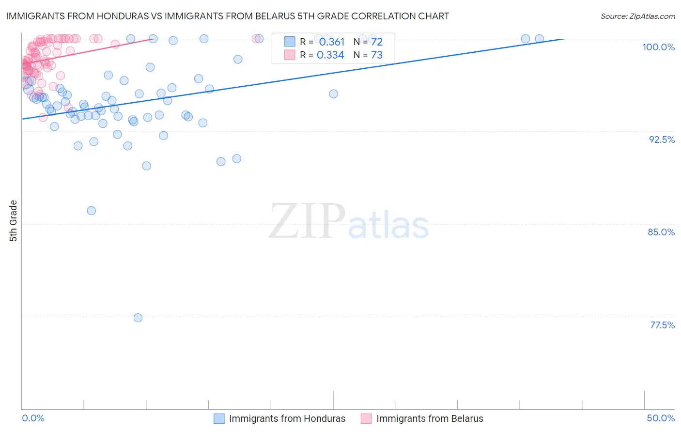 Immigrants from Honduras vs Immigrants from Belarus 5th Grade