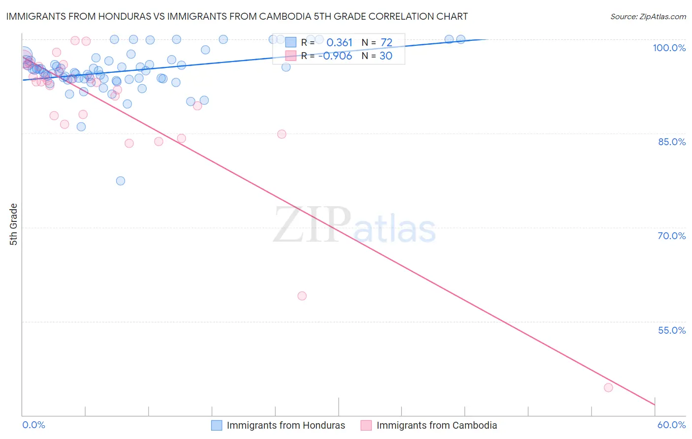 Immigrants from Honduras vs Immigrants from Cambodia 5th Grade